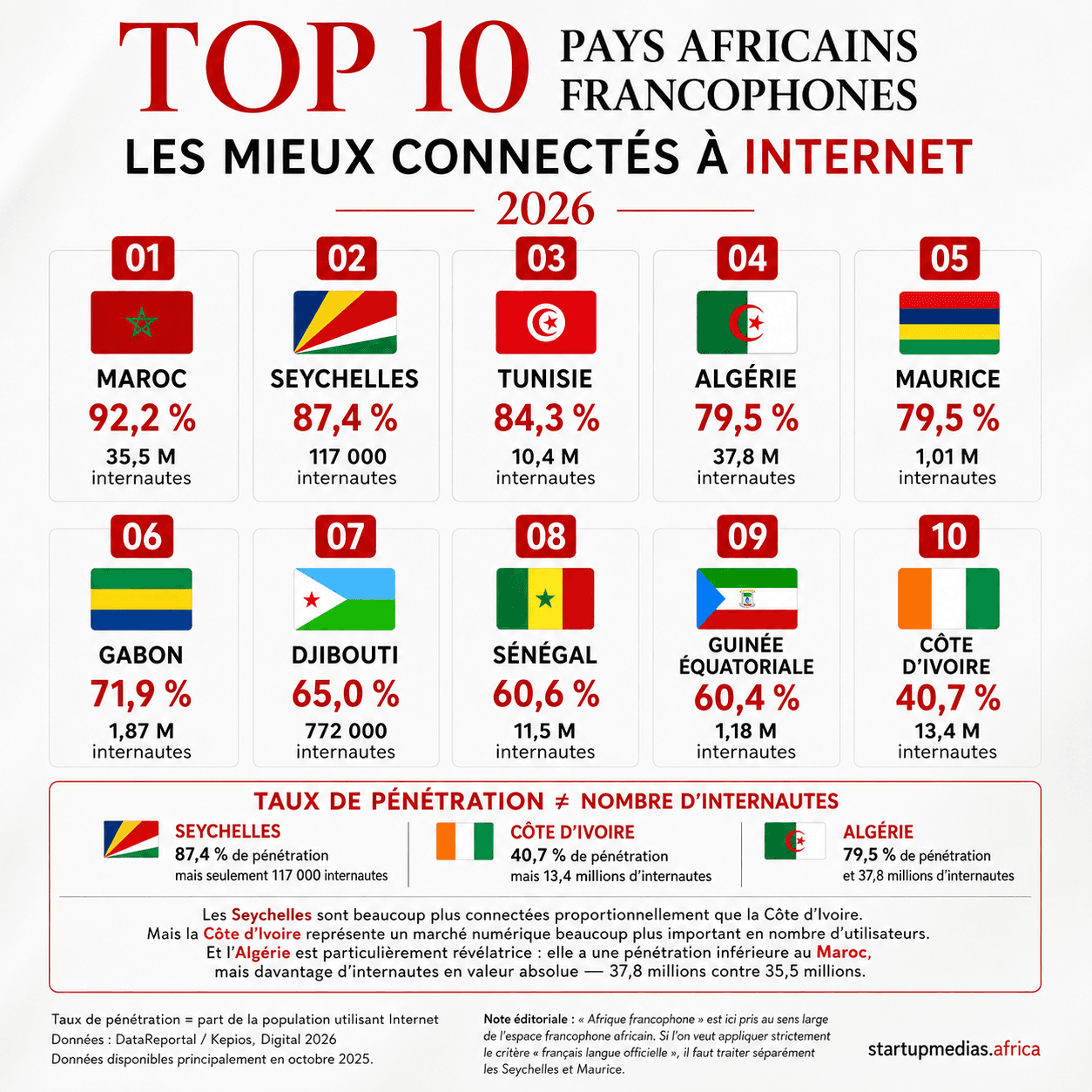 Top 10 des pays africains francophones les mieux connectés à Internet en 2026