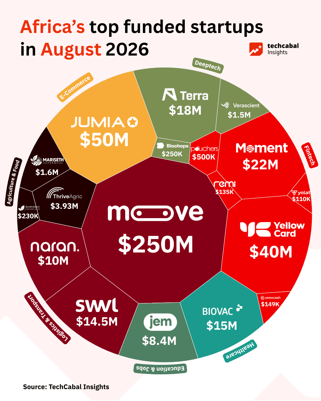 Les startups africaines ont levé 2,1 milliards de dollars en huit mois